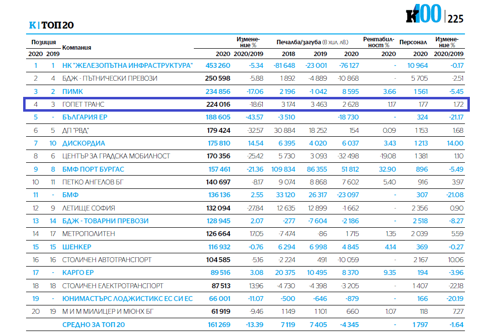 Гопет потвърждава позицията си на водещ интегриран логистичен доставчик на българския пазар